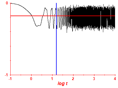 Survival probability log